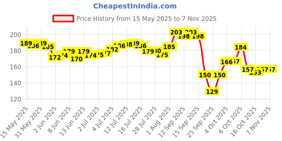 flipkart.com mother sparsh Milky Soft Baby Wash with Milk Protein & Coconut Oil | 200ml mother sparsh Price History Graph from 15 May 2025 to 6 Nov 2025