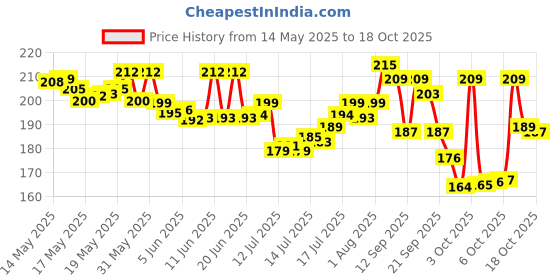flipkart.com mamaearth Milky Soft Bathing Bar mamaearth Price History Graph from 14 May 2025 to 15 Oct 2025