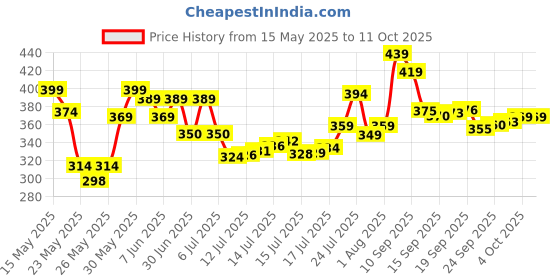 flipkart.com mamaearth Milky Soft Body Lotion with Oats, Milk & Calendula - 400 ml mamaearth Price History Graph from 15 May 2025 to 11 Oct 2025