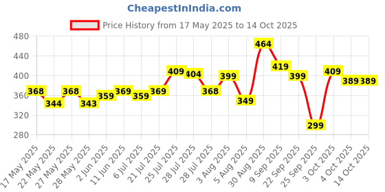 flipkart.com mamaearth Milky Soft Body Wash for Babies with Oats, Milk and Calendula 400 ml mamaearth Price History Graph from 17 May 2025 to 14 Oct 2025