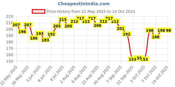 flipkart.com mother sparsh Milky Soft Head to Toe Tear Free 2 in 1 Natural Body Wash & Shampoo for Babies mother sparsh Price History Graph from 22 May 2025 to 13 Oct 2025
