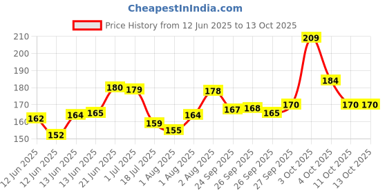 flipkart.com mother sparsh Milky Soft Head to Toe Tear Free 2 in 1 Natural Body Wash & Shampoo for Babies mother sparsh Price History Graph from 12 Jun 2025 to 13 Oct 2025