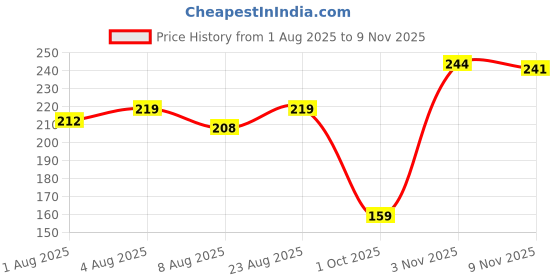 flipkart.com mamaearth Milky Soft Head to Toe Wash With Oats, Milk, and Calendula for Babies mamaearth Price History Graph from 1 Aug 2025 to 9 Nov 2025