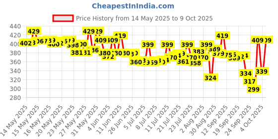 flipkart.com mamaearth Milky Soft Head to Toe Wash With Oats, Milk & Calendula for Babies | 2-in-1 mamaearth Price History Graph from 14 May 2025 to 9 Oct 2025