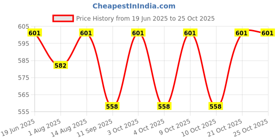 flipkart.com kid's charm Milky Star 6 in 1 New Born Baby Feeding Pillow Breastfeeding Pillow kid's charm Price History Graph from 19 Jun 2025 to 21 Oct 2025