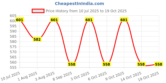 flipkart.com kid's charm Milky Star 6 in 1 New Born Baby Feeding Pillow Breastfeeding Pillow kid's charm Price History Graph from 10 Jul 2025 to 18 Oct 2025