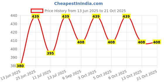 flipkart.com sinoman Milky White Globe Glass Hanging Lamp Light for Dining Room, Bedroom, Living Room Pendants Ceiling Lamp sinoman Price History Graph from 13 Jun 2025 to 20 Oct 2025
