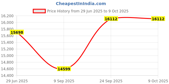 flipkart.com mill power ISO Atta Maker Machine SINCE 1983 Export Quality Atta Chakki For All Grains SS1.5E Flourmill mill power Price History Graph from 29 Jun 2025 to 8 Oct 2025