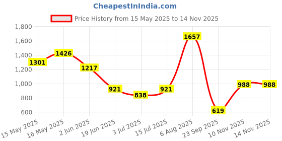 flipkart.com bata MILLAN E Lace Up For Men bata Price History Graph from 15 May 2025 to 13 Nov 2025