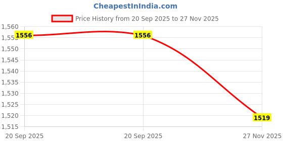 flipkart.com bata MILLAN E Lace Up For Men bata Price History Graph from 20 Sep 2025 to 27 Nov 2025
