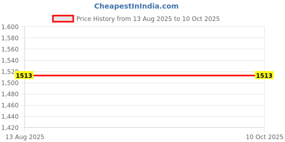 flipkart.com millbox Corrugated Cardboard Packaging Box millbox Price History Graph from 13 Aug 2025 to 10 Oct 2025