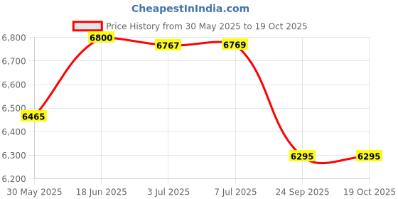 flipkart.com millennial Car Battery Operated Ride On millennial Price History Graph from 30 May 2025 to 18 Oct 2025
