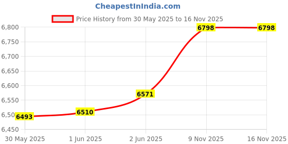flipkart.com millennial FSC - 01 BenzZ Car Battery Operated Ride On millennial Price History Graph from 30 May 2025 to 16 Nov 2025