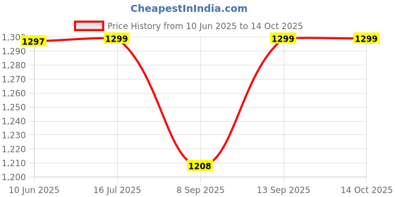 flipkart.com MILLENNIUM TECHNOLOGY 2.5GB EXPRESS LAN Network Interface Card Price History Graph from 10 Jun 2025 to 14 Oct 2025