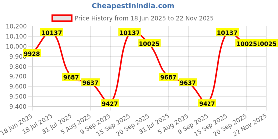 flipkart.com MILLENNIUM TECHNOLOGY 39.62 cm (15.6 inch) HD LED Backlit IPS Panel Monitor (Portable Monitor) Price History Graph from 18 Jun 2025 to 22 Nov 2025