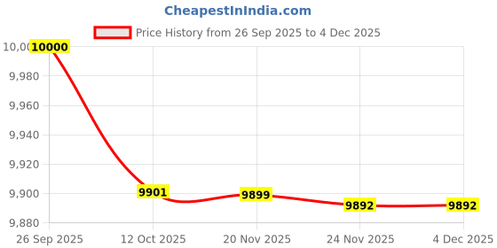 flipkart.com MILLENNIUM TECHNOLOGY 39.62 cm (16 inch) HD LED Backlit IPS Panel Monitor (Portable Monitor) Price History Graph from 26 Sep 2025 to 4 Dec 2025