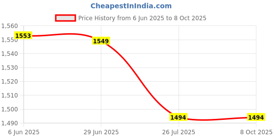 flipkart.com MILLENNIUM TECHNOLOGY Bluetooth Selfie Stick Price History Graph from 6 Jun 2025 to 8 Oct 2025