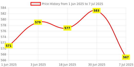 flipkart.com MILLENNIUM TECHNOLOGY EXPRESS LAN Network Interface Card Price History Graph from 1 Jun 2025 to 7 Jul 2025