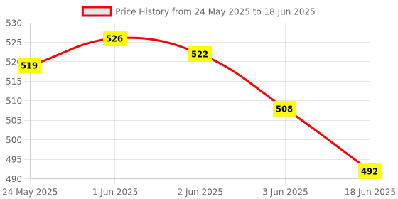 flipkart.com MILLENNIUM TECHNOLOGY Express to NVME Adapter 0 GB All in One PC's, Desktop Black M.2 Internal Solid State Drive (SSD) (Express to NVME) Price History Graph from 24 May 2025 to 18 Jun 2025