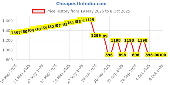 flipkart.com MILLENNIUM TECHNOLOGY High Sensitivity Hand Held Security Metal Detector Advanced Metal Detector Price History Graph from 19 May 2025 to 8 Oct 2025