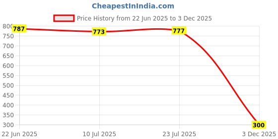 flipkart.com millennium technology Kitchen Water Filter for hard Water Fixed Mount millennium technology Price History Graph from 22 Jun 2025 to 3 Dec 2025