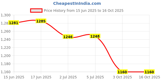flipkart.com MILLENNIUM TECHNOLOGY Mobile Phone Gaming Fan RS6 Cooler Price History Graph from 15 Jun 2025 to 16 Oct 2025