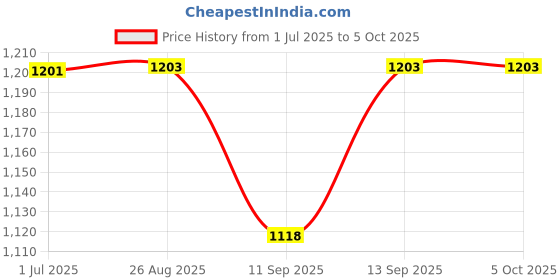 flipkart.com MILLENNIUM TECHNOLOGY Pci Express 1394 Firewire (IEEE) Card Network Interface Card Price History Graph from 1 Jul 2025 to 5 Oct 2025