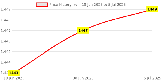 flipkart.com MILLENNIUM TECHNOLOGY Pci Express 2 Port Sata Expansion Card Network Interface Card Price History Graph from 19 Jun 2025 to 5 Jul 2025