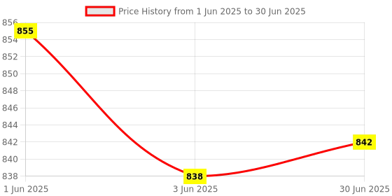 flipkart.com MILLENNIUM TECHNOLOGY Pci Express 4 Port 3.0 USB Card Network Interface Card Price History Graph from 1 Jun 2025 to 30 Jun 2025