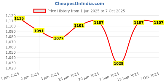 flipkart.com MILLENNIUM TECHNOLOGY Pci Express 5.1ch sound card PCI EXPRESS Internal Sound Card Price History Graph from 1 Jun 2025 to 7 Oct 2025