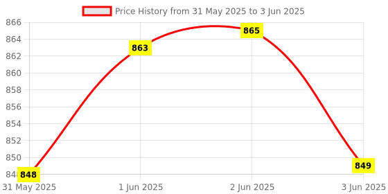 flipkart.com MILLENNIUM TECHNOLOGY Pci Express Parallel (LPT) Card Network Interface Card Price History Graph from 31 May 2025 to 3 Jun 2025