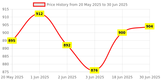 flipkart.com MILLENNIUM TECHNOLOGY Pci Express SERIAL (COM) Card Network Interface Card Price History Graph from 20 May 2025 to 30 Jun 2025