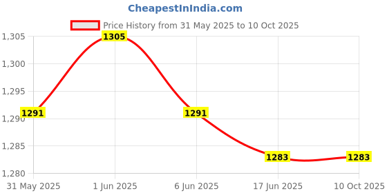 flipkart.com MILLENNIUM TECHNOLOGY Portable Mini Printer Wireless Price History Graph from 31 May 2025 to 10 Oct 2025