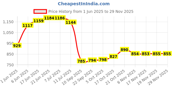 flipkart.com millennium technology Shower Water Filter for hard Water Fixed Mount millennium technology Price History Graph from 1 Jun 2025 to 28 Nov 2025
