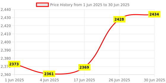 flipkart.com MILLENNIUM TECHNOLOGY Wireless Carplay Adapter , Wireless Android Auto Adapter Gaming Adapter Price History Graph from 1 Jun 2025 to 30 Jun 2025
