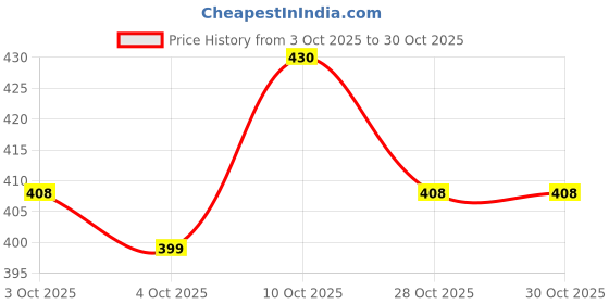 flipkart.com millensium 4 Ltr Canvas Cold Storage Water Bag for Picnic Tour Outdoor Hiking Camping B11 | 4000 ml Water Bottle millensium Price History Graph from 3 Oct 2025 to 29 Oct 2025
