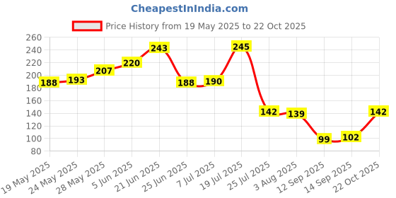 flipkart.com millensium Fish Scale Scraper Sawtooth Descaler Cleaner Brush Shaver Remover Knife Peeler Fish Scaler millensium Price History Graph from 19 May 2025 to 22 Oct 2025
