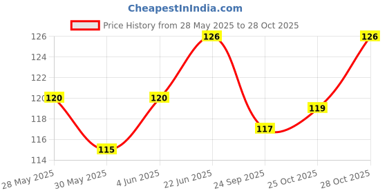 flipkart.com millensium Fuel Transfer Pump Kit for Fuel Petrol Diesel Oil Pump Pipe Gas Oil Water Fuel Solvent Aquarium Cleaner millensium Price History Graph from 28 May 2025 to 25 Oct 2025