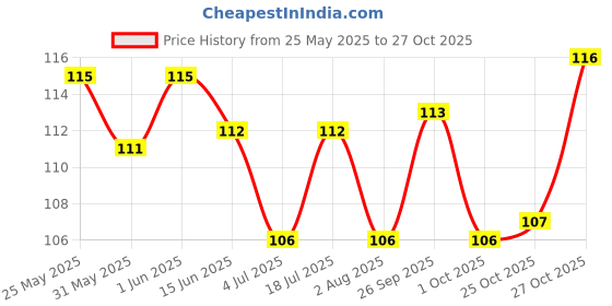 flipkart.com millensium Fuel Transfer Pump Kit for Fuel Petrol Diesel Oil Pump Pipe Gas Water Tank - F02 Solvent Aquarium Cleaner millensium Price History Graph from 25 May 2025 to 25 Oct 2025