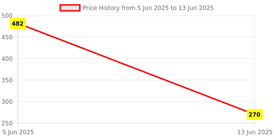 flipkart.com MILLENSIUM Green Laser Light Pointer with Different Modes | Long Range Distance | Party Price History Graph from 5 Jun 2025 to 13 Jun 2025