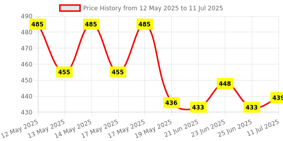 flipkart.com MILLENSIUM Green Laser Light Pointer with Different Modes | Long Range Distance | Party Price History Graph from 12 May 2025 to 11 Jul 2025