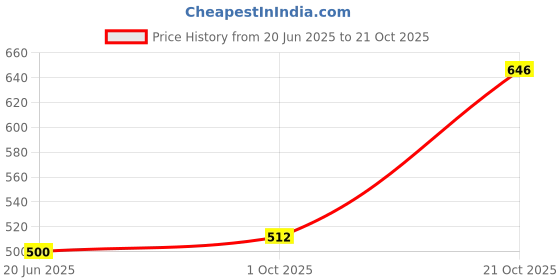 flipkart.com MILLENSIUM Green Laser Light Pointer with Different Modes | Long Range Distance | Party Price History Graph from 20 Jun 2025 to 21 Oct 2025