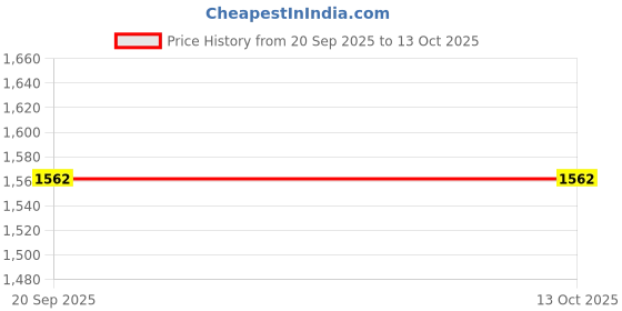flipkart.com pickwood Miller Engineered Wood Open Book Shelf pickwood Price History Graph from 20 Sep 2025 to 13 Oct 2025