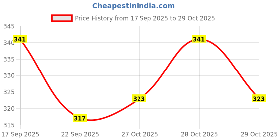 flipkart.com hungry koala Millet & Apple Baby Food Goodness of Super Grains & Natural Fruit kids Cereal hungry koala Price History Graph from 17 Sep 2025 to 29 Oct 2025