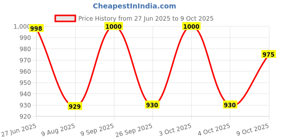 flipkart.com hungry koala Millet & Cereal + Oats & Carrot Khichdi for Kids (Combo2) Cereal hungry koala Price History Graph from 27 Jun 2025 to 9 Oct 2025
