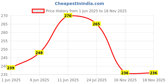flipkart.com horlicks Millet Chocolate horlicks Price History Graph from 1 Jun 2025 to 17 Nov 2025