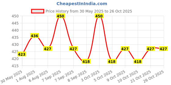 flipkart.com babyvita Millet Dal Carrot & Ragi Powder Mix Combo Cereal babyvita Price History Graph from 30 May 2025 to 26 Oct 2025