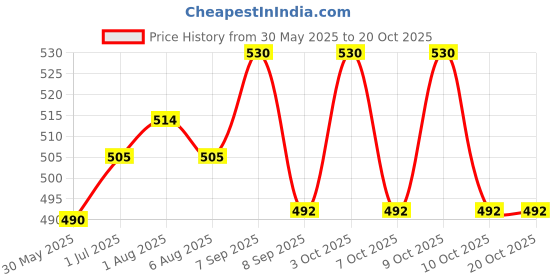 flipkart.com babyvita Millet Dal Carrot Mix & Rice Dal Beetroot Blend Combo Cereal babyvita Price History Graph from 30 May 2025 to 19 Oct 2025