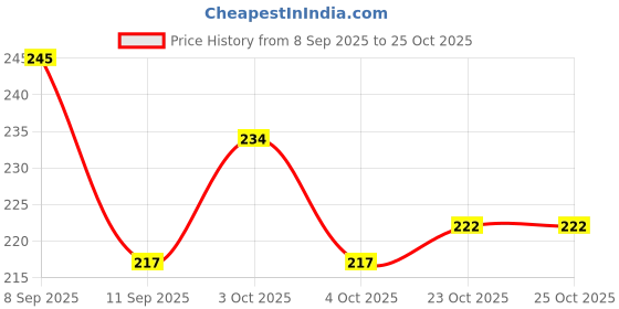flipkart.com babyvita Millet Dal Carrot Mix |No Added Salt/Sugar|Expert-Developed Cereal babyvita Price History Graph from 8 Sep 2025 to 25 Oct 2025