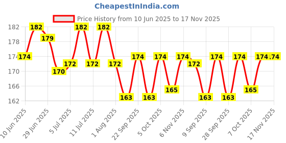flipkart.com paxidaya Millet (Kangni), Dough rice, Wheat Dough, Crocodile, Sesame Food for Only Indian Desi Sparrow 480gm Vegetable 0.48 kg Dry Adult, Young, Senior Bird Food paxidaya Price History Graph from 10 Jun 2025 to 17 Nov 2025